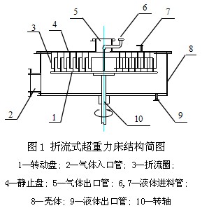 超重力精餾塔結(jié)構(gòu)圖